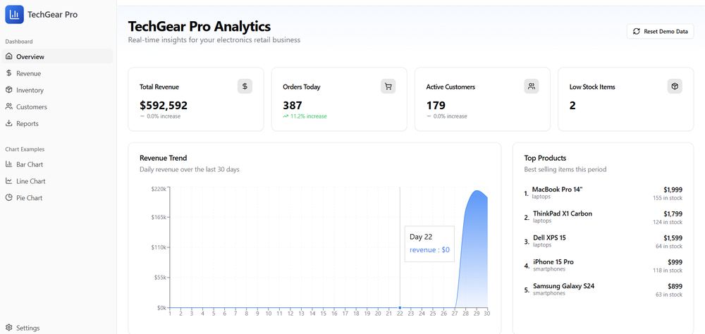 SaaS Analytics Dashboard — revenue, orders, and customer KPI overview